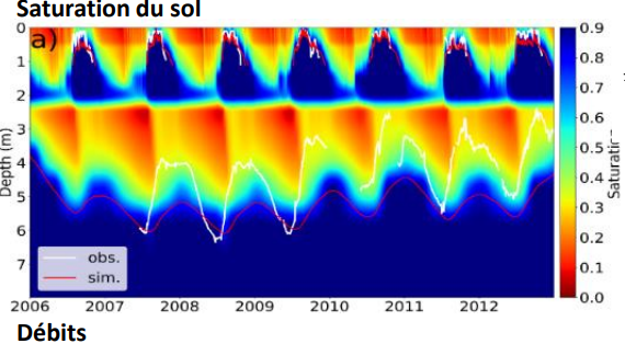 Simulations régionales